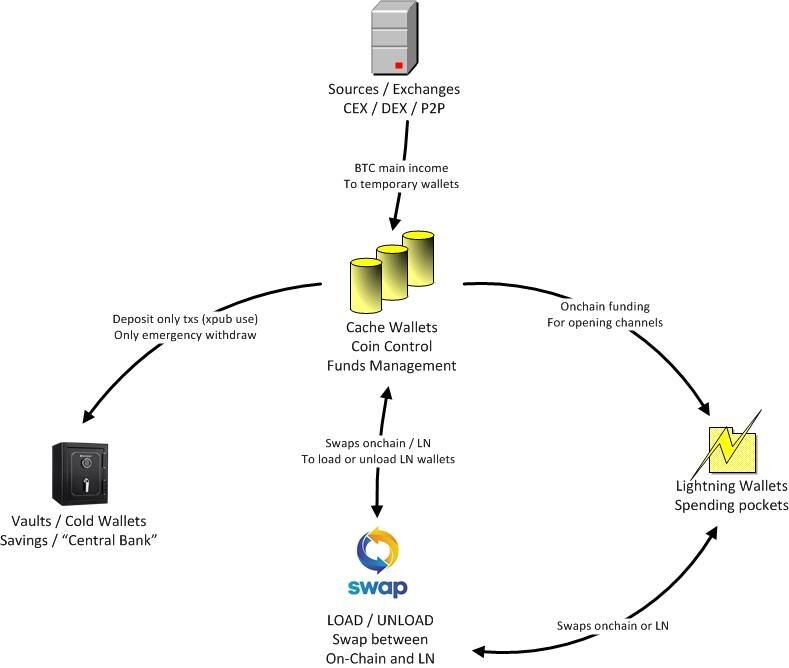 Hybitcoinization and the solution for scalability with lightening and self custody off chain wallets