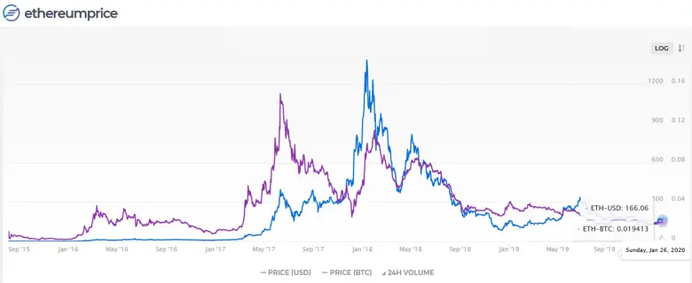 btc-eth ratio etherprice