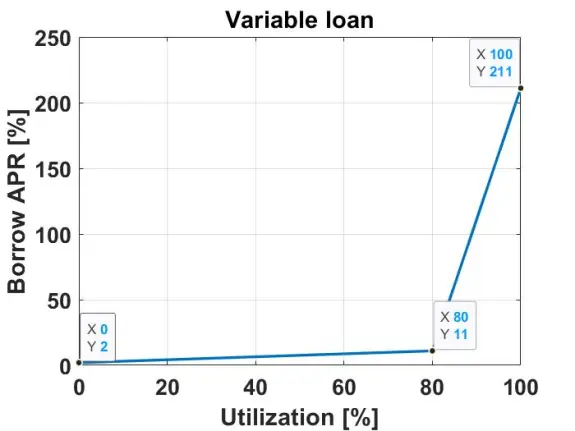 Variable loan interest rate model