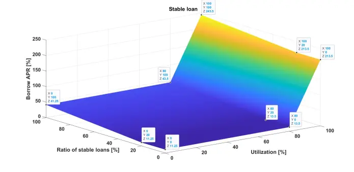 Stable loan interest rate model