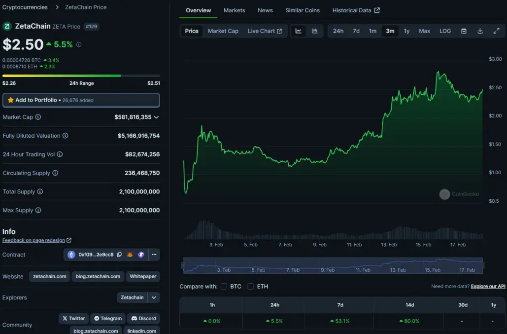 ZetaChain price as of Feb 2024