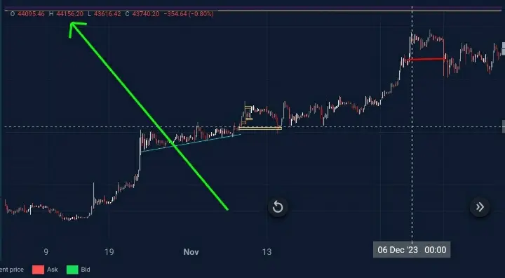 Bitcoin chart