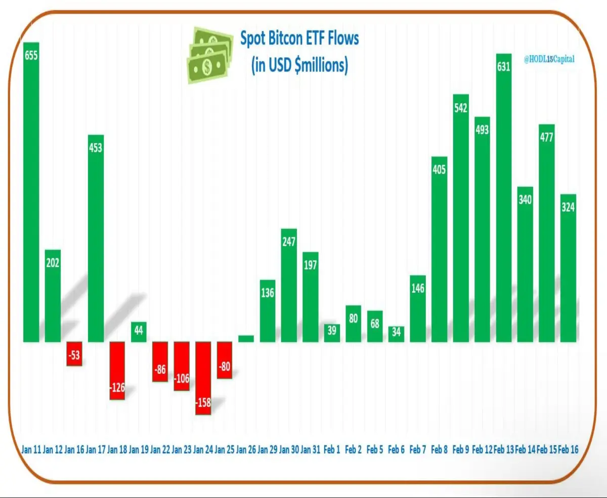 Spot Bitcoin ETFs net daily inflows: chart