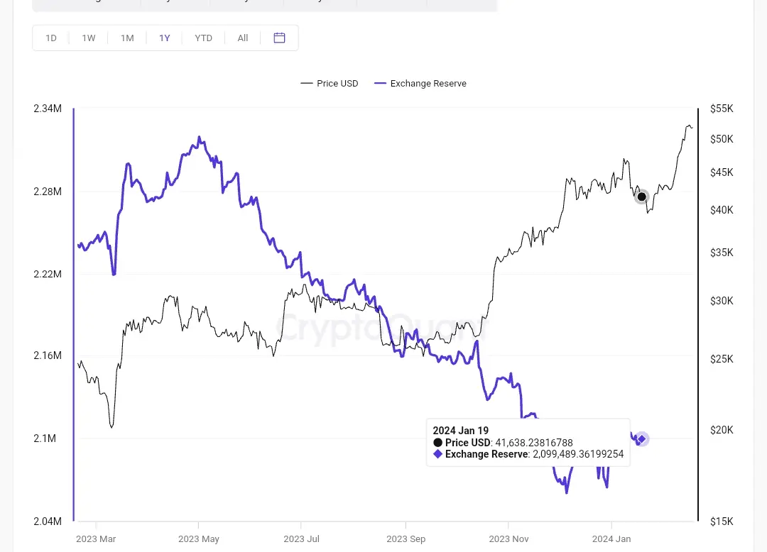 Bitcoin Reserve on Centralized Exchanges in past year