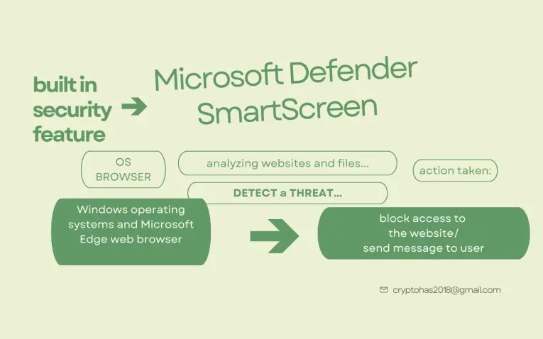 what is and how it works
