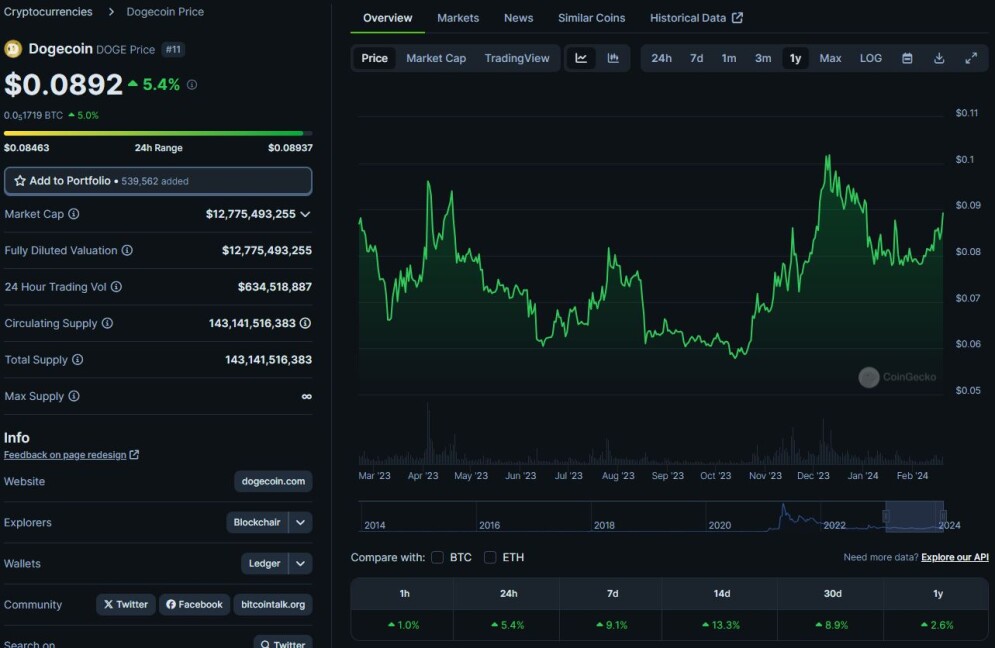 Dogecoin price, as of February 2024