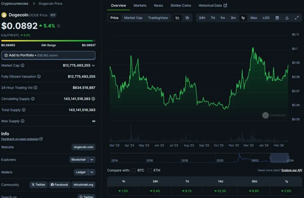 Dogecoin price, as of February 2024