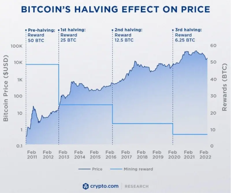 Bitcoin’s Price Tends to Increase Post-Halving, source: Crypto.com