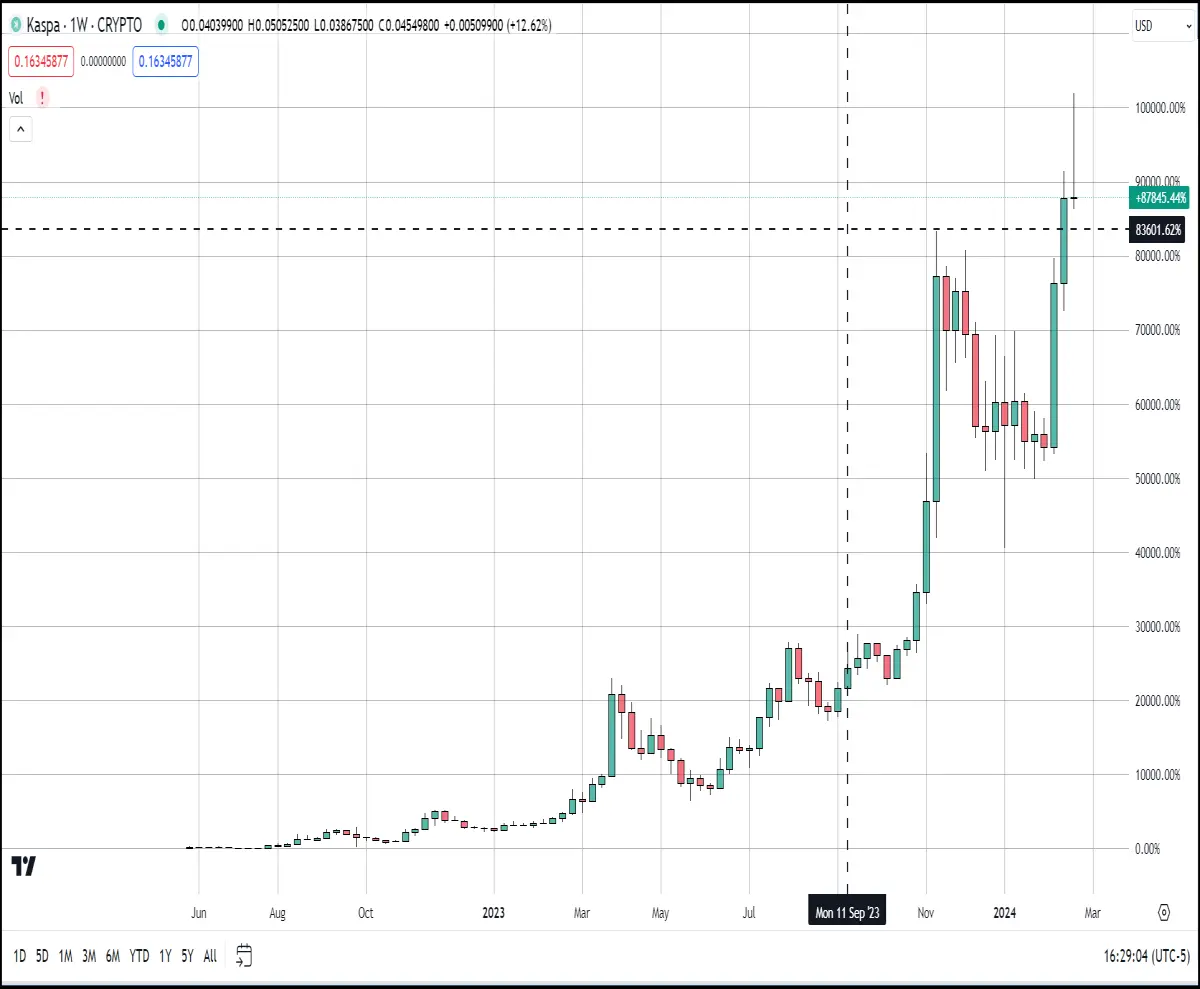 kaspa weekly