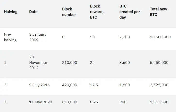 Bitcoin halving dates history