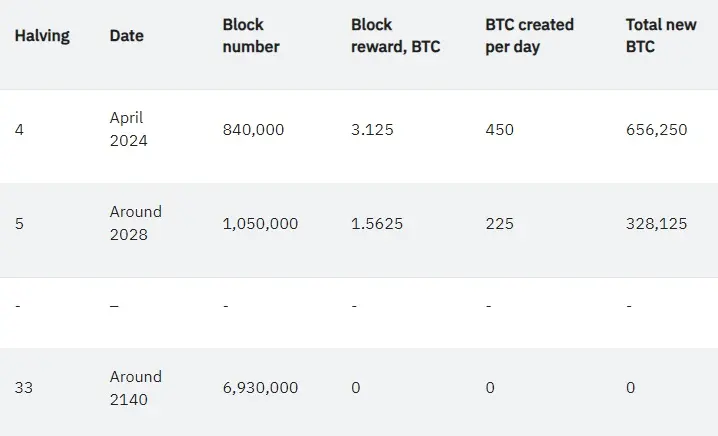 The future Bitcoin halvings