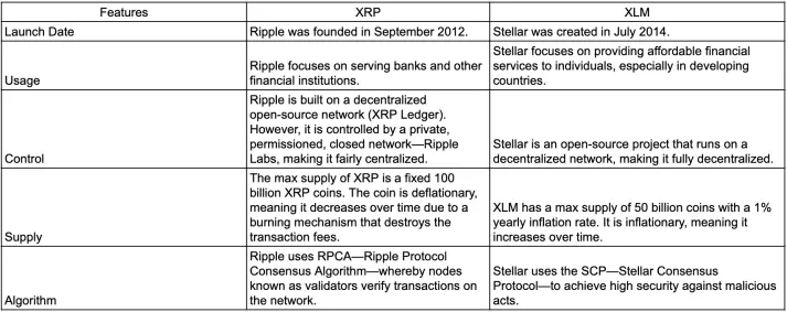 xrp stellar