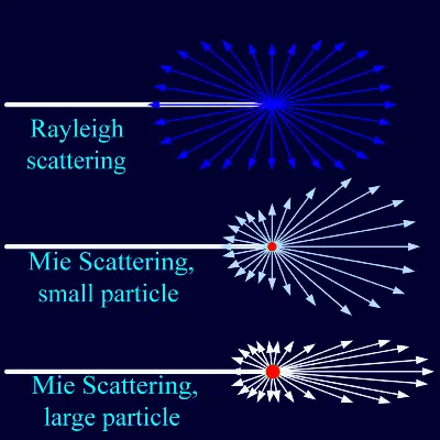 scattering
