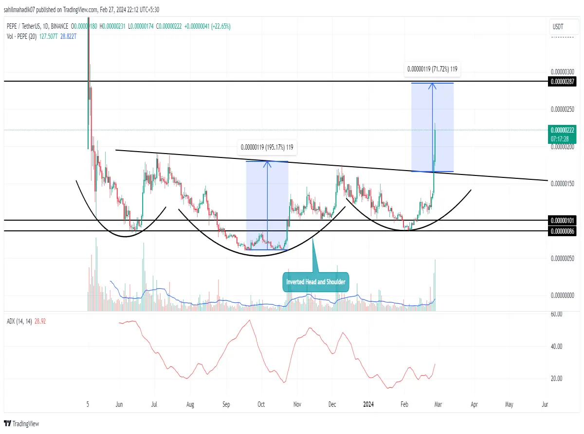 PEPE Coin Technical Analysis. Why is PEPE rising?