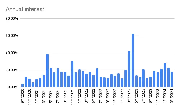 Annualized interest