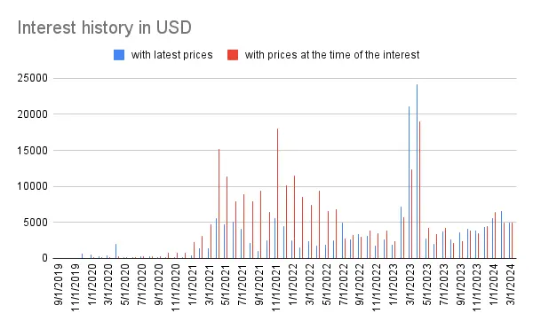 Interest history