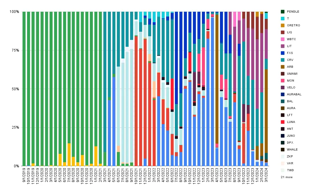 Interest composition