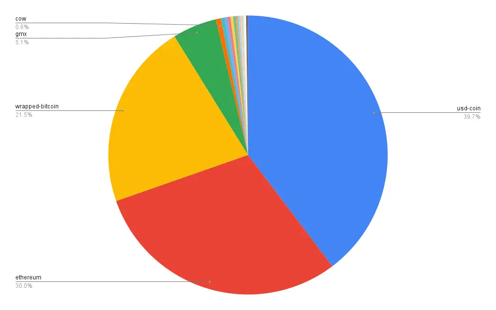 Portfolio allocation