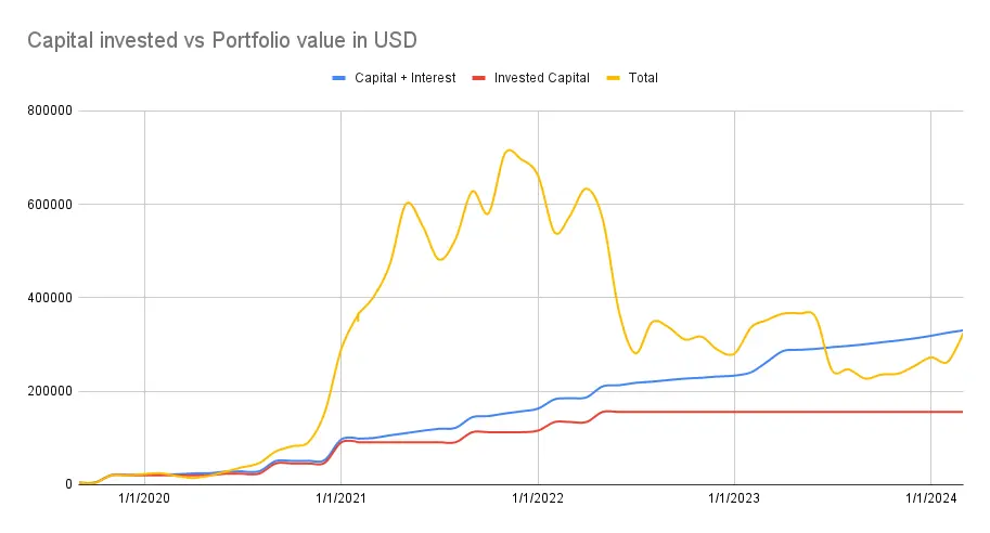 Value invested vs Portfolio value