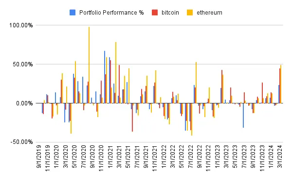 Portfolio performance
