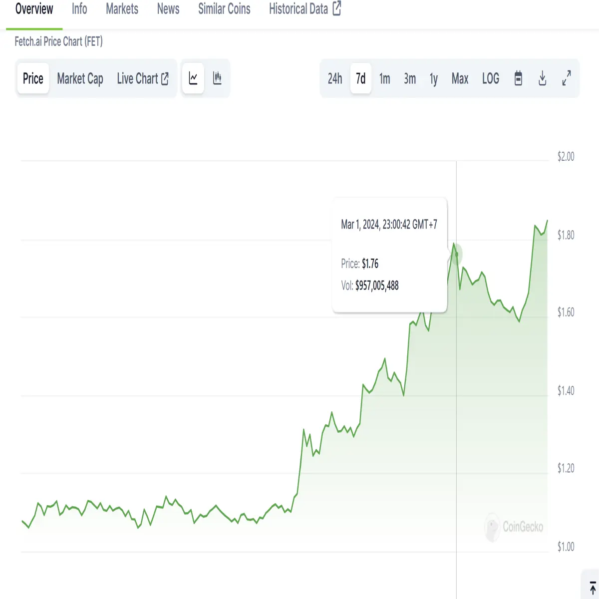 Source:CoinGecko.com