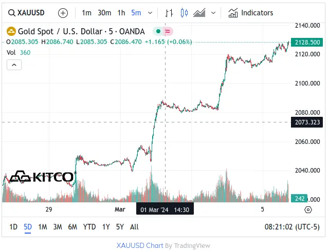Kitco Gold 5 Day Chart - March 5, 2024
