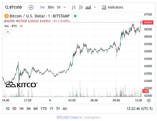 Bitcoin - March 4, 2024 (Noon Time)