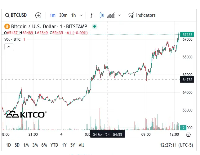 Bitcoin $67K - March 4, 2024