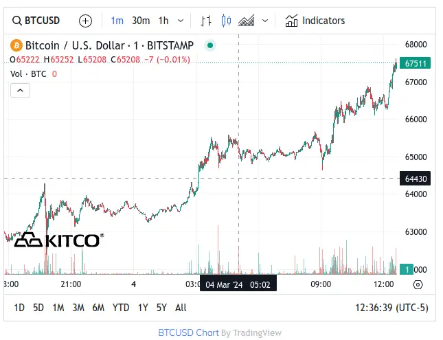 Bitcoin - $67.5K - March 4, 2024