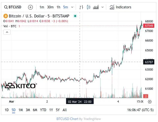 Bitcoin $68K - March 4, 2024
