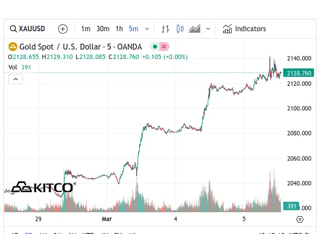 Kitco Gold 5 Day Chart - March 5, 2024