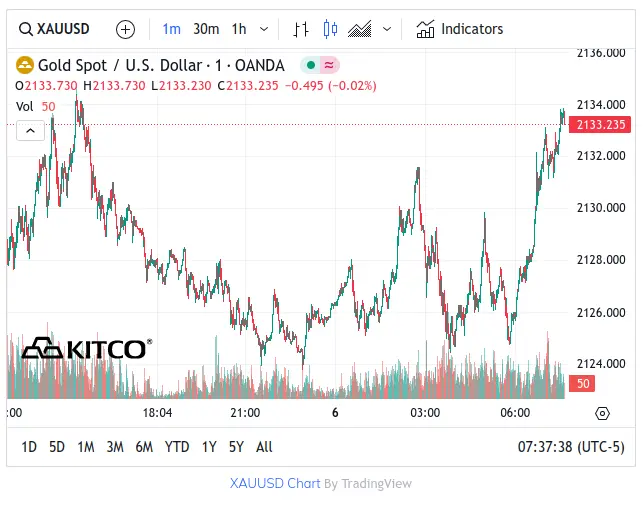 Kitco Gold - March 6, 2024 7:30am
