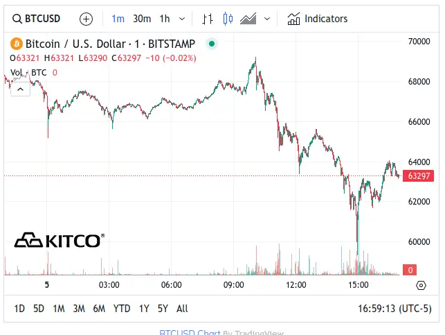 Kitco Bitcoin Chart - March 5, 2024 5pm