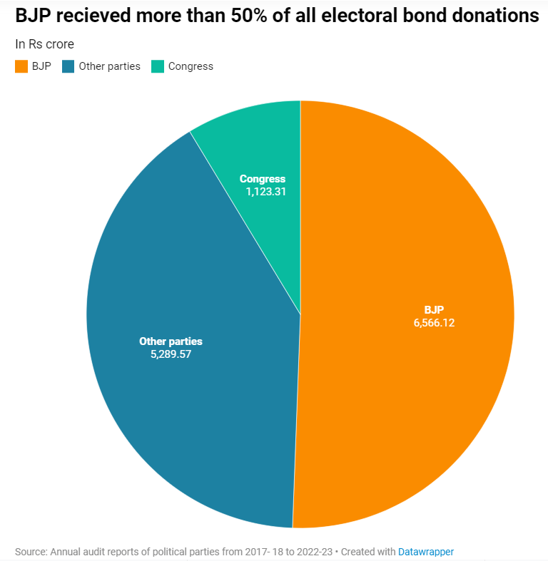 electoralbonds politics india