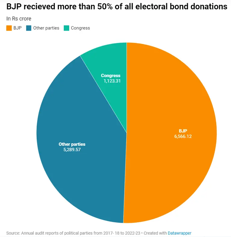 electoralbonds politics india