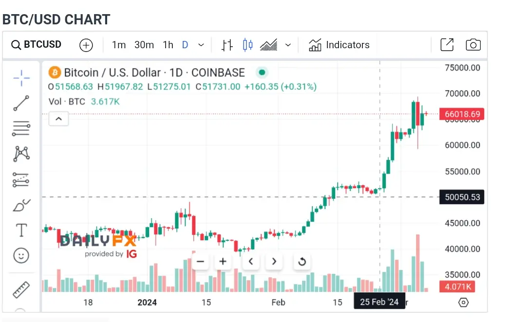 Bitcoin is solidifying above $65k . Bitcoin chart on a daily basis