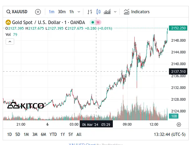 Kitco Gold Chart - March 6, 2024
