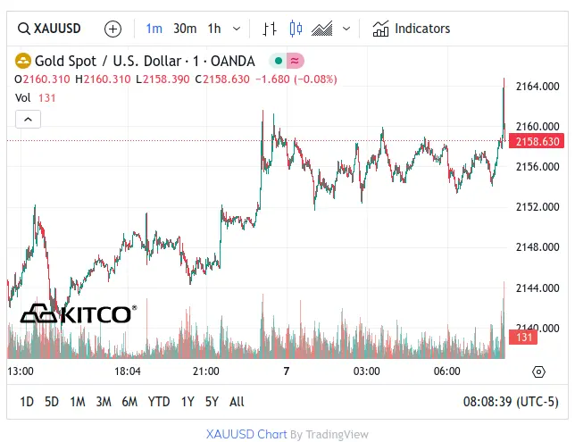 Kitco Gold Chart - March 7, 2024 8am
