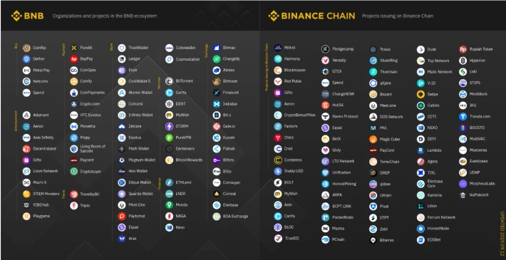Binance Ecosystem