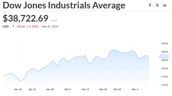 Kitco Dow Jones Index Chart - March 9, 2024