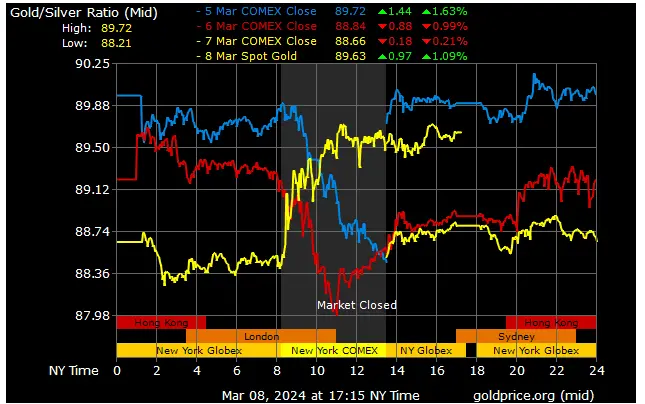 GoldPrice.Org Silver to Gold Ratio Chart March 8, 2024