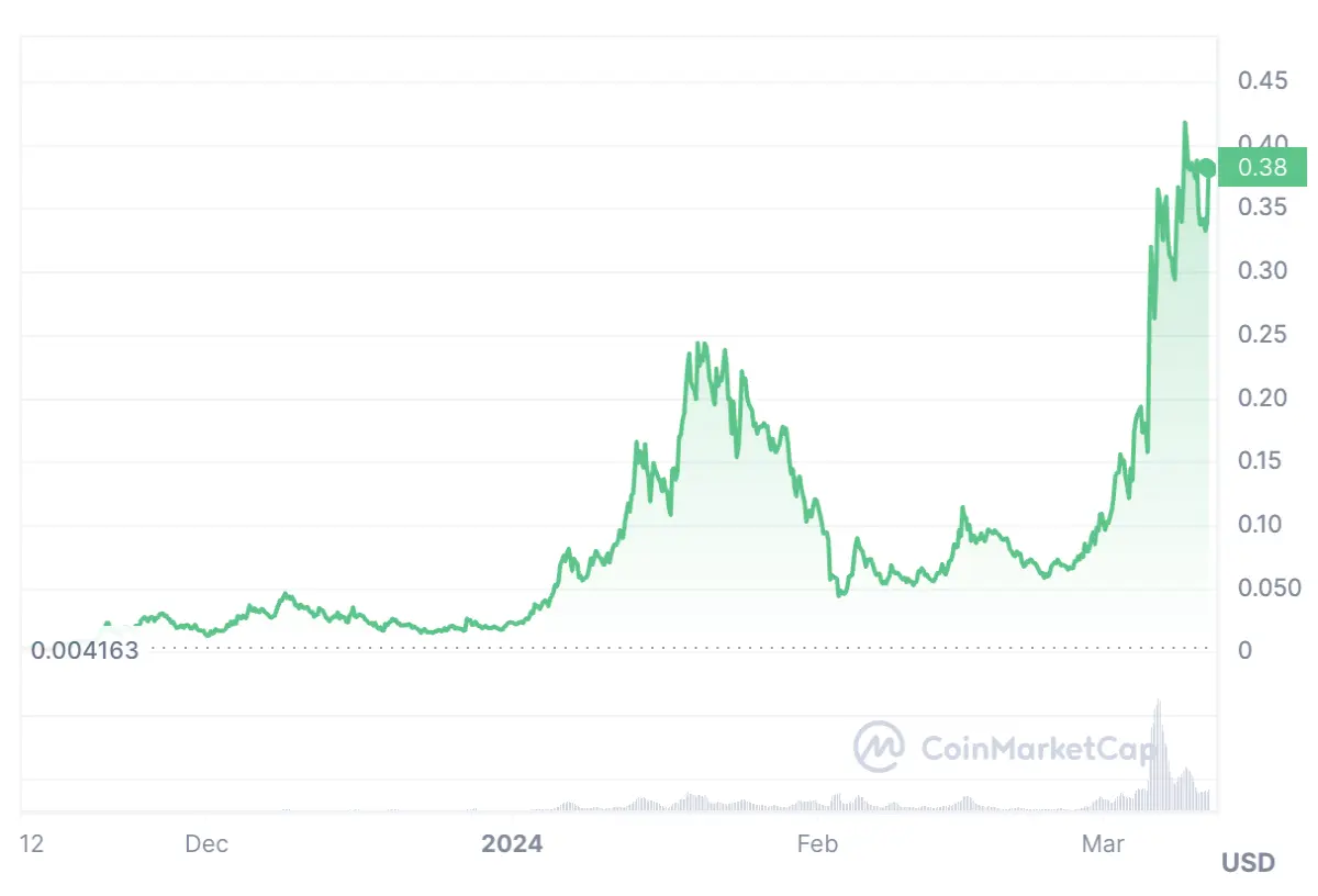 Myro Coin Price Chart