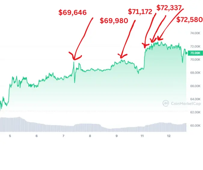 bitcoin all time highs