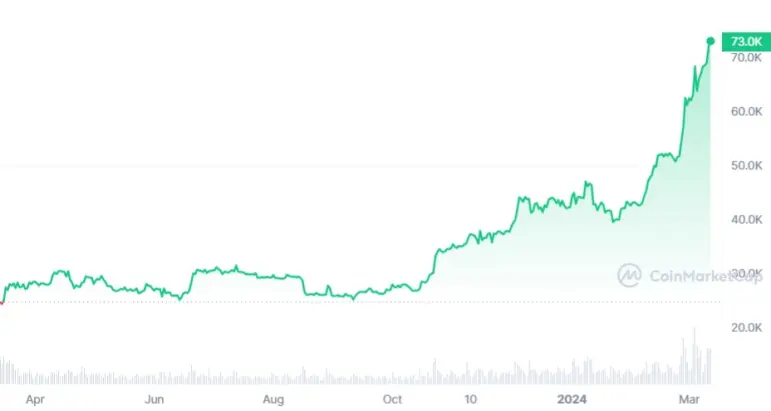 bitcoin bull run 2024
