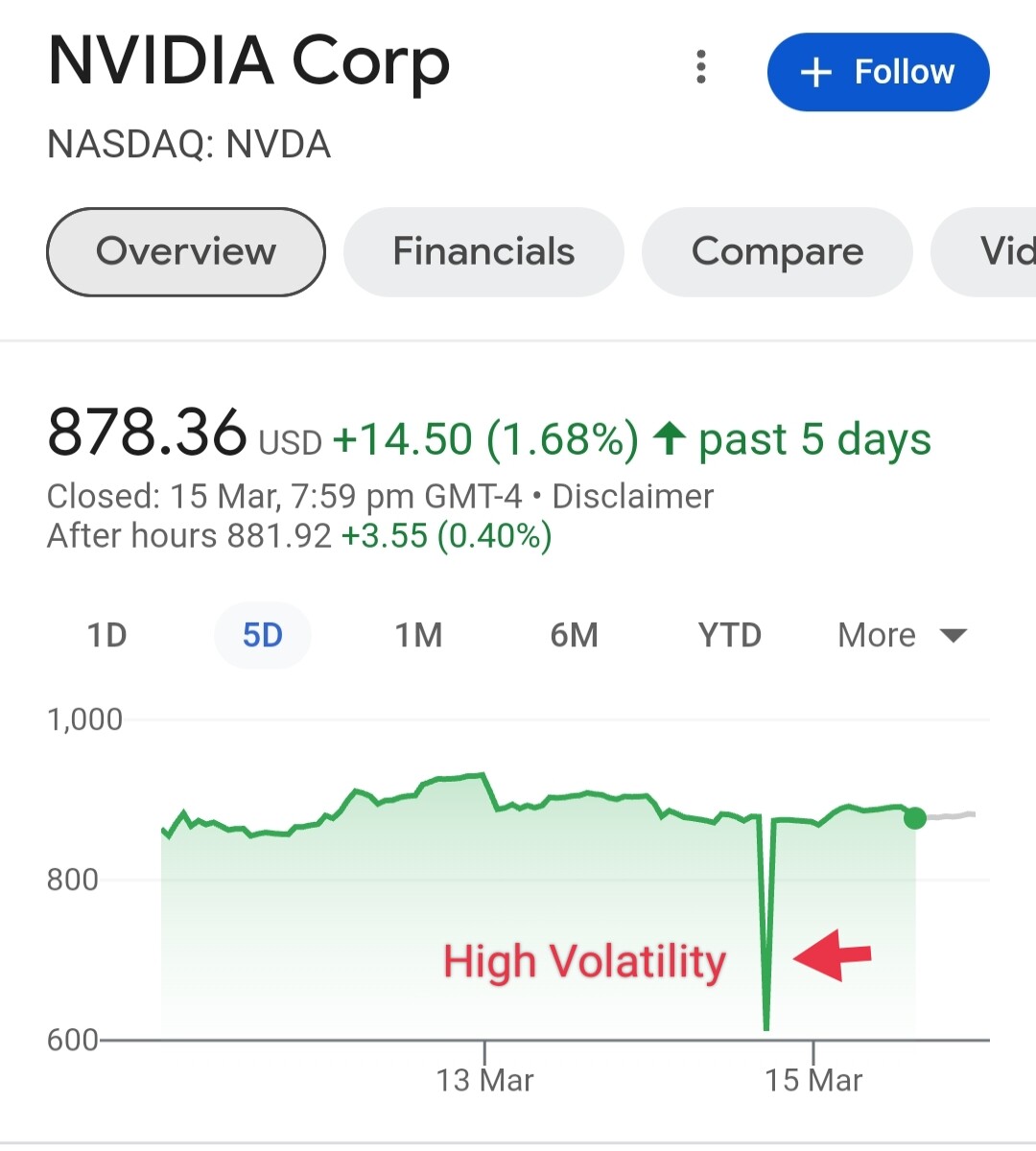 High Volatility. NVDA Graph for 5 Days. A high volatile stock