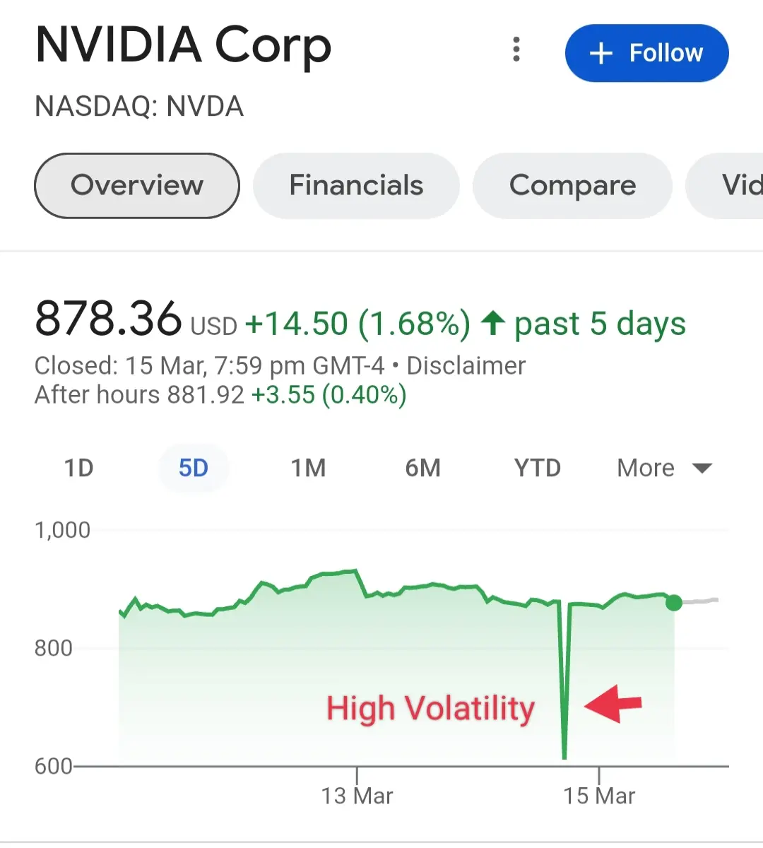 High Volatility. NVDA Graph for 5 Days. A high volatile stock