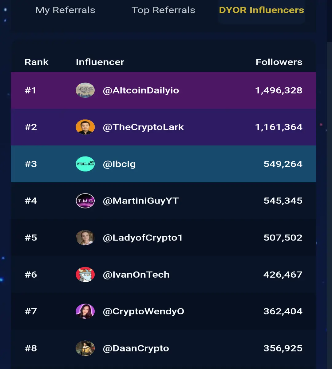 Influencer Leaderboard of DYORDEX