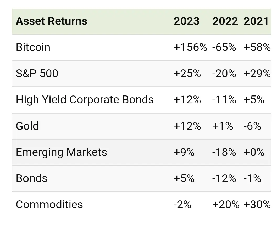 Bitcoin Average Returns Last three years