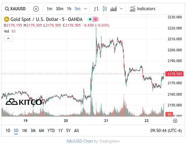 Kitco Gold Chart March 22 2024 New Intraday High $2,220