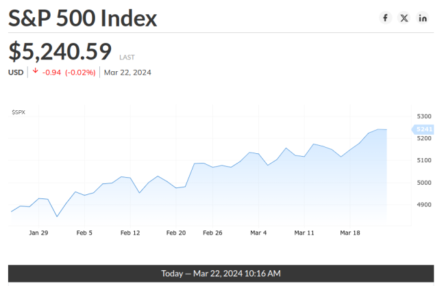 Kitco S&P 500 Index Chart March 22 2024